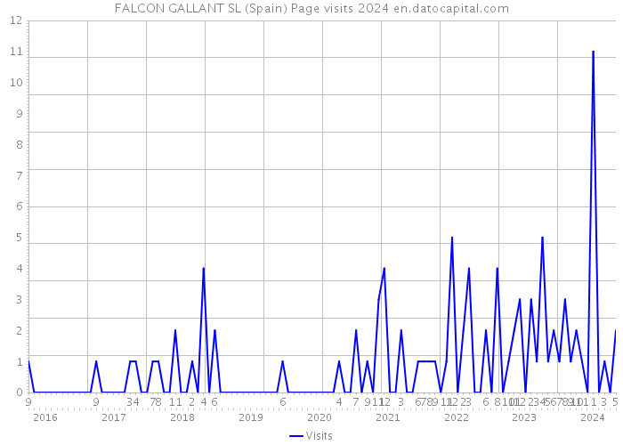 FALCON GALLANT SL (Spain) Page visits 2024 