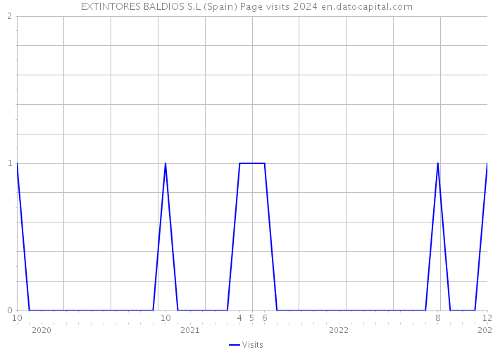 EXTINTORES BALDIOS S.L (Spain) Page visits 2024 