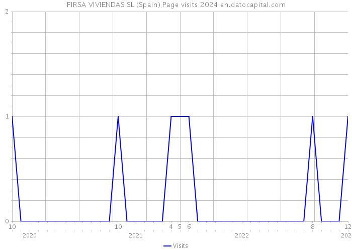 FIRSA VIVIENDAS SL (Spain) Page visits 2024 