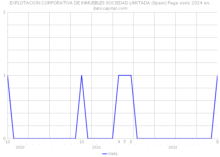 EXPLOTACION CORPORATIVA DE INMUEBLES SOCIEDAD LIMITADA (Spain) Page visits 2024 