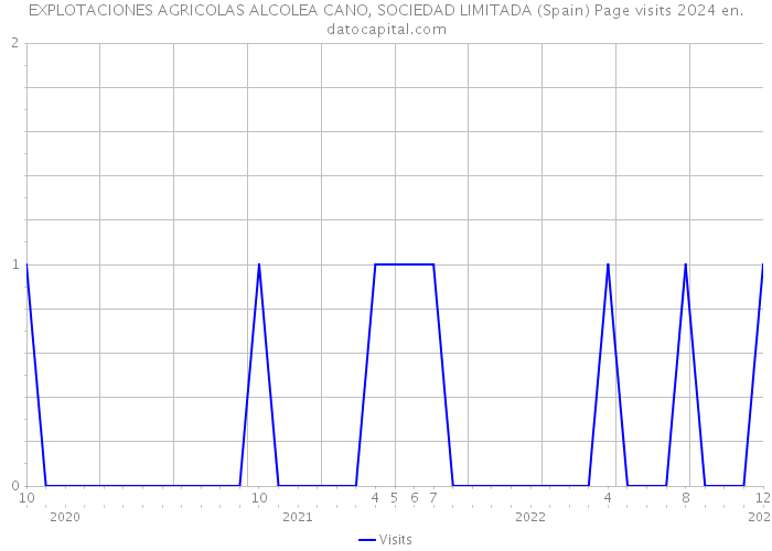 EXPLOTACIONES AGRICOLAS ALCOLEA CANO, SOCIEDAD LIMITADA (Spain) Page visits 2024 