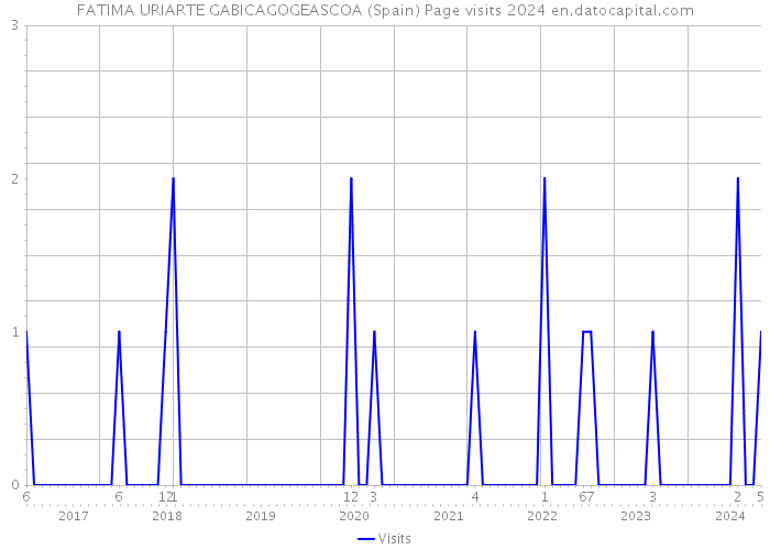 FATIMA URIARTE GABICAGOGEASCOA (Spain) Page visits 2024 