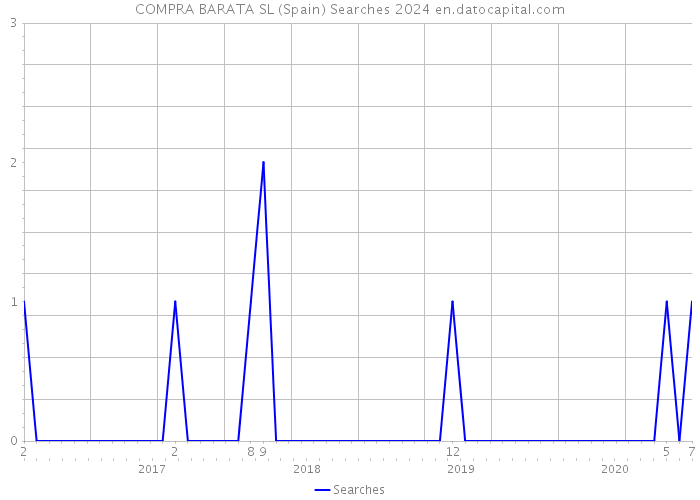 COMPRA BARATA SL (Spain) Searches 2024 