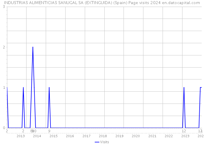 INDUSTRIAS ALIMENTICIAS SANUGAL SA (EXTINGUIDA) (Spain) Page visits 2024 