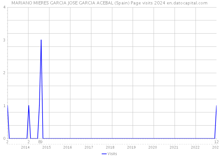 MARIANO MIERES GARCIA JOSE GARCIA ACEBAL (Spain) Page visits 2024 