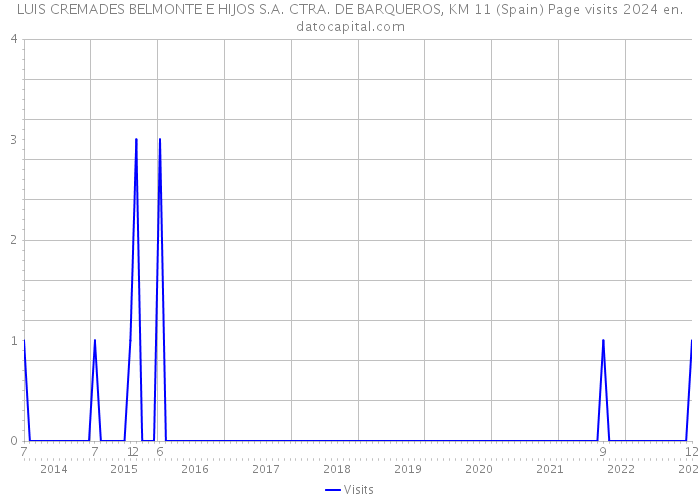 LUIS CREMADES BELMONTE E HIJOS S.A. CTRA. DE BARQUEROS, KM 11 (Spain) Page visits 2024 