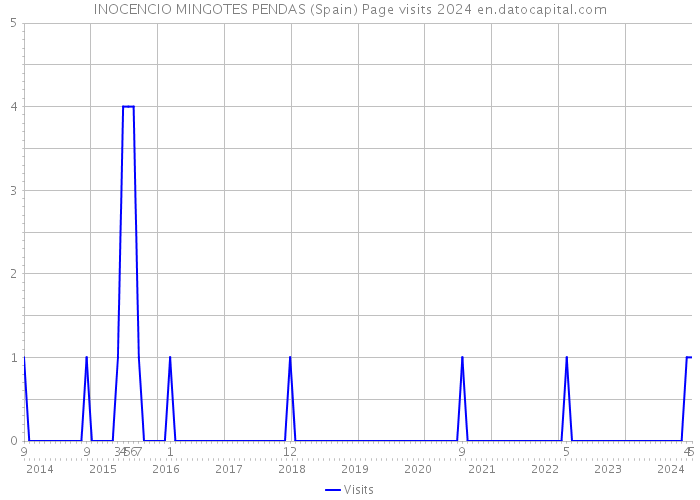 INOCENCIO MINGOTES PENDAS (Spain) Page visits 2024 