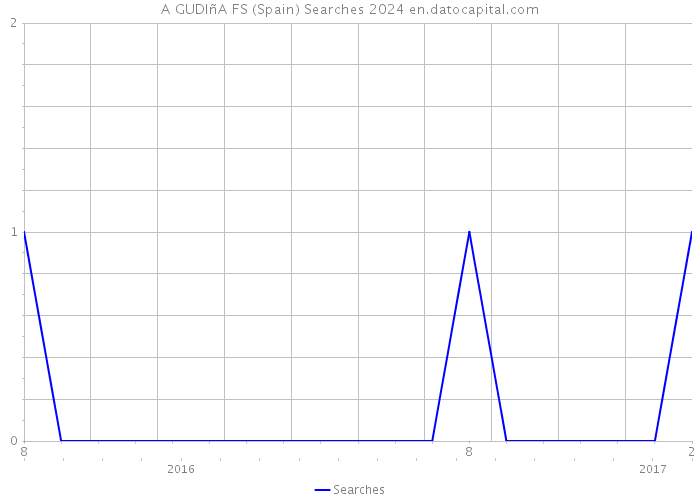 A GUDIñA FS (Spain) Searches 2024 