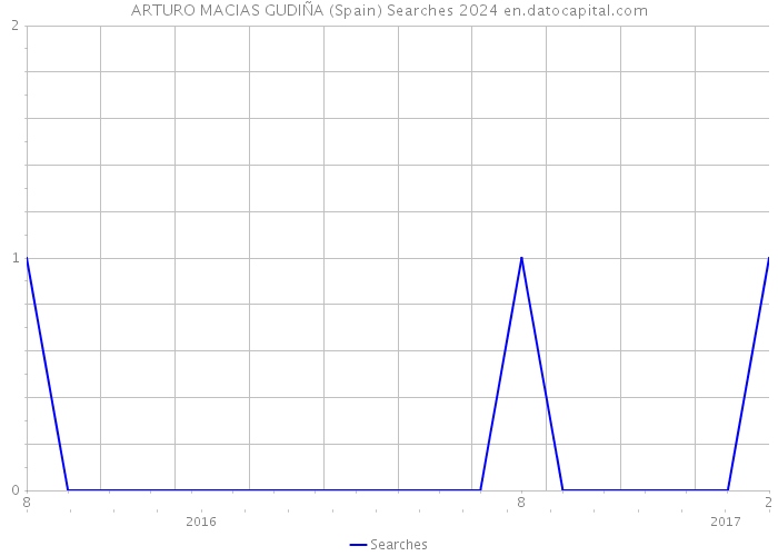 ARTURO MACIAS GUDIÑA (Spain) Searches 2024 