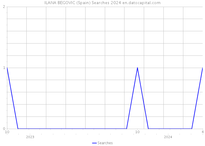 ILANA BEGOVIC (Spain) Searches 2024 