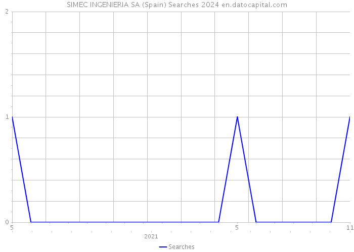 SIMEC INGENIERIA SA (Spain) Searches 2024 