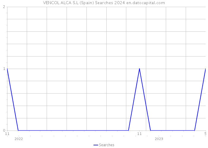 VENCOL ALCA S.L (Spain) Searches 2024 