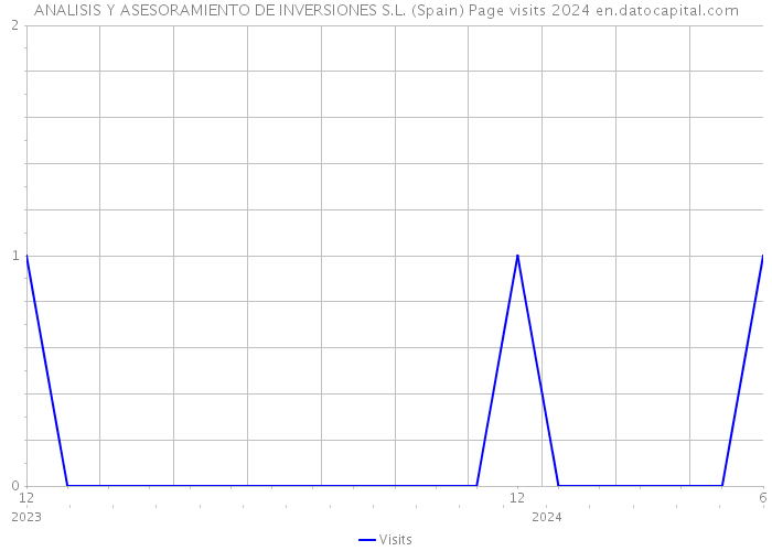 ANALISIS Y ASESORAMIENTO DE INVERSIONES S.L. (Spain) Page visits 2024 