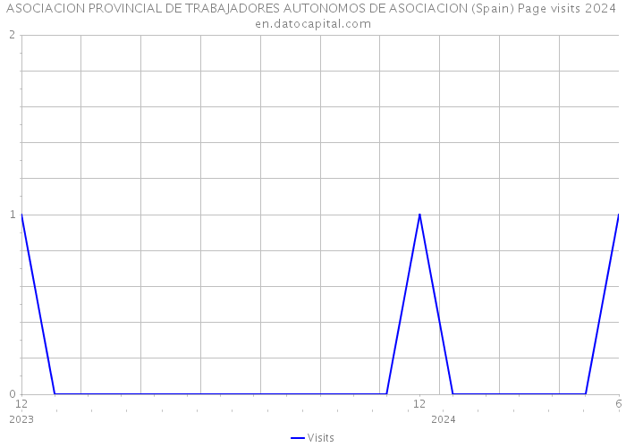 ASOCIACION PROVINCIAL DE TRABAJADORES AUTONOMOS DE ASOCIACION (Spain) Page visits 2024 