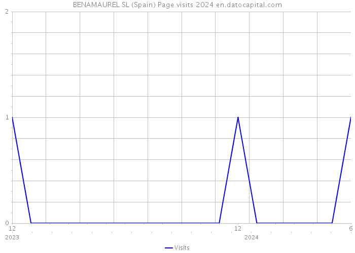 BENAMAUREL SL (Spain) Page visits 2024 