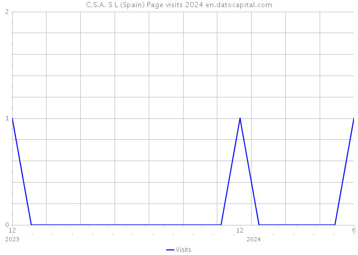 C.S.A. S L (Spain) Page visits 2024 