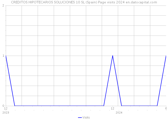 CREDITOS HIPOTECARIOS SOLUCIONES 10 SL (Spain) Page visits 2024 