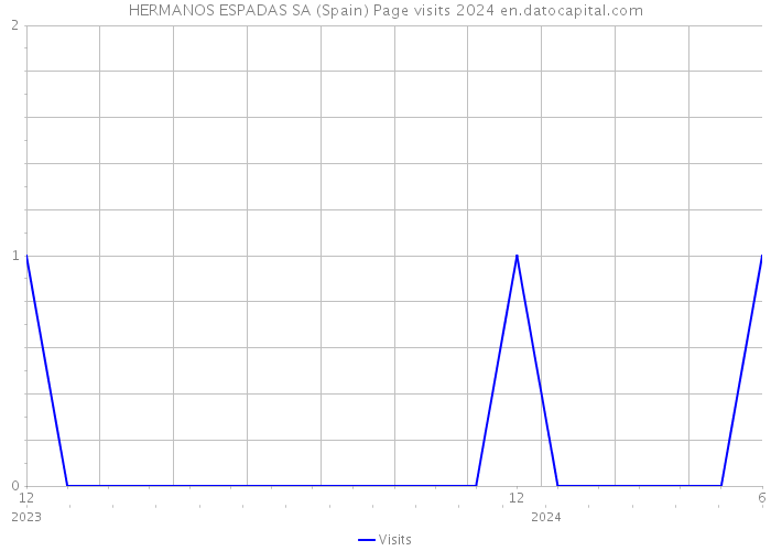 HERMANOS ESPADAS SA (Spain) Page visits 2024 