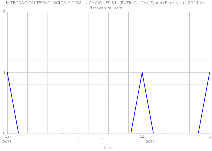 INTEGRACION TECNOLOGICA Y COMUNICACIONES S.L. (EXTINGUIDA) (Spain) Page visits 2024 