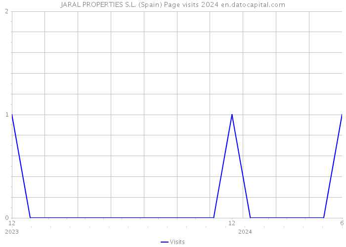JARAL PROPERTIES S.L. (Spain) Page visits 2024 