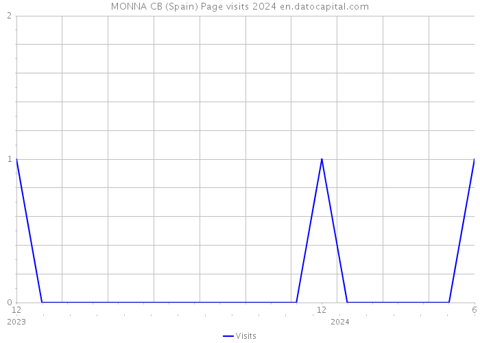 MONNA CB (Spain) Page visits 2024 