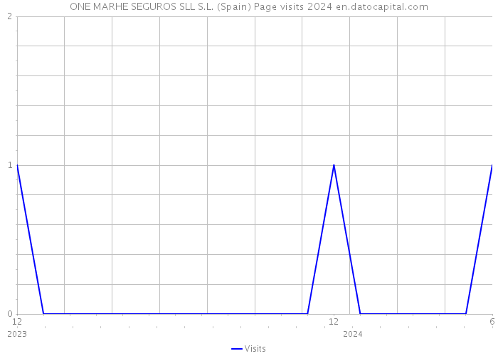 ONE MARHE SEGUROS SLL S.L. (Spain) Page visits 2024 