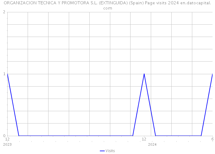 ORGANIZACION TECNICA Y PROMOTORA S.L. (EXTINGUIDA) (Spain) Page visits 2024 