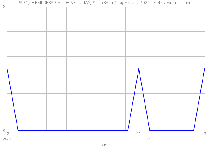 PARQUE EMPRESARIAL DE ASTURIAS, S. L. (Spain) Page visits 2024 