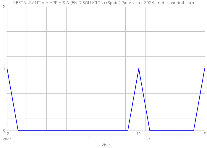 RESTAURANT VIA APPIA S A (EN DISOLUCION) (Spain) Page visits 2024 