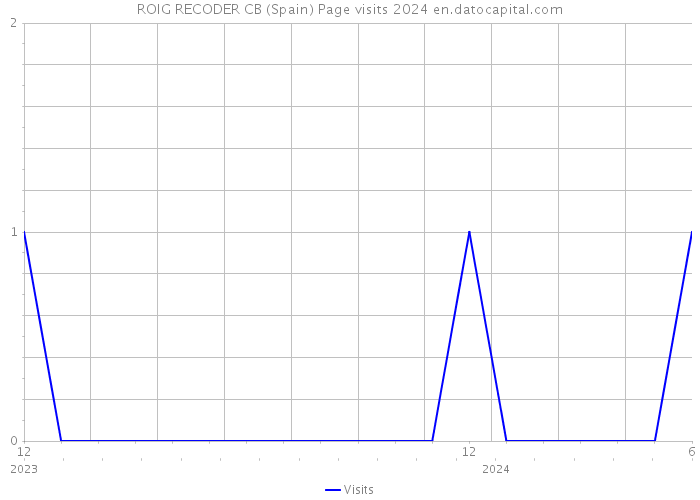 ROIG RECODER CB (Spain) Page visits 2024 