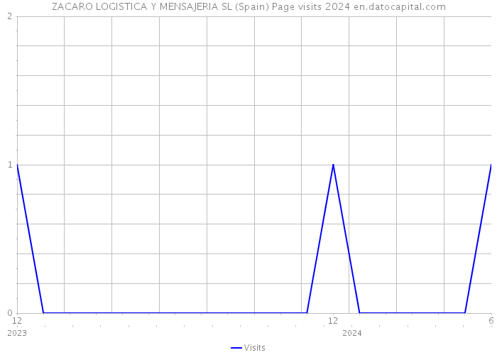 ZACARO LOGISTICA Y MENSAJERIA SL (Spain) Page visits 2024 