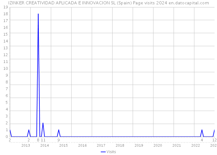 IZINKER CREATIVIDAD APLICADA E INNOVACION SL (Spain) Page visits 2024 