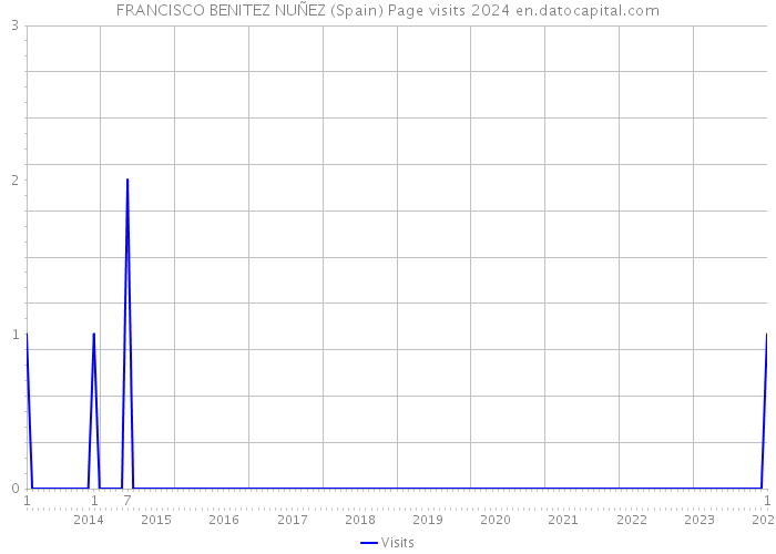 FRANCISCO BENITEZ NUÑEZ (Spain) Page visits 2024 