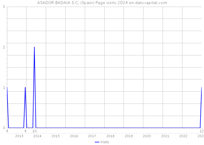 ASADOR BADAIA S.C. (Spain) Page visits 2024 