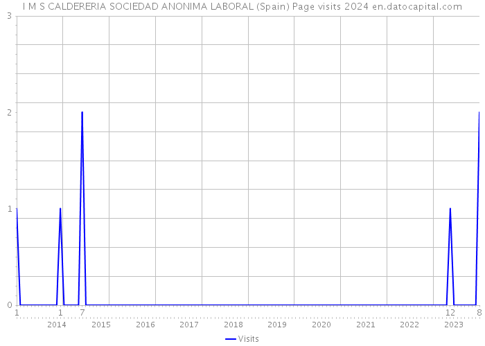 I M S CALDERERIA SOCIEDAD ANONIMA LABORAL (Spain) Page visits 2024 