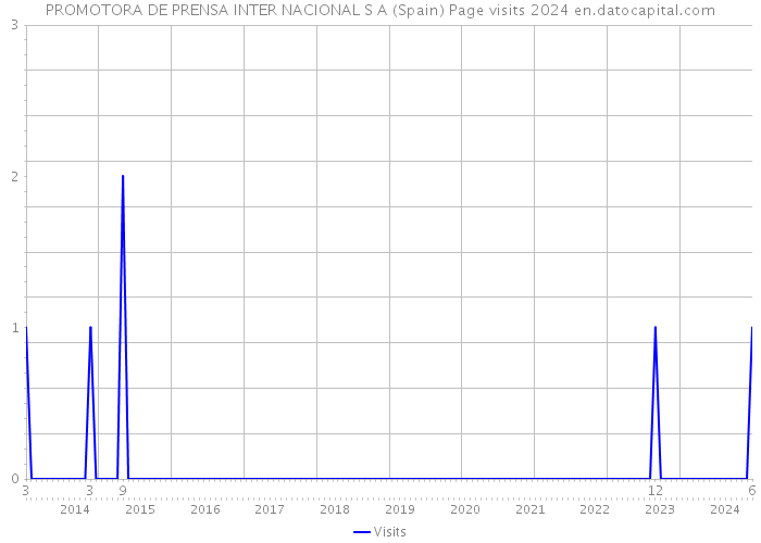 PROMOTORA DE PRENSA INTER NACIONAL S A (Spain) Page visits 2024 