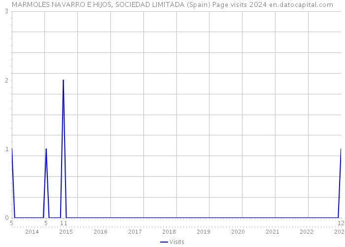 MARMOLES NAVARRO E HIJOS, SOCIEDAD LIMITADA (Spain) Page visits 2024 