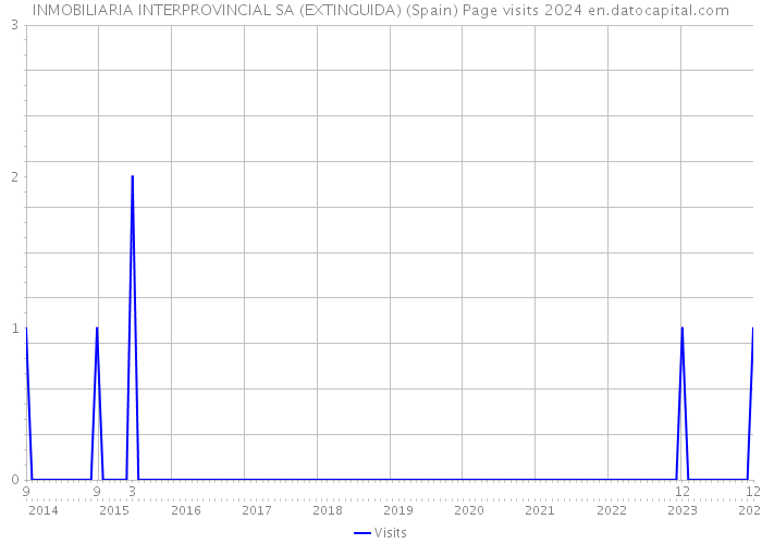 INMOBILIARIA INTERPROVINCIAL SA (EXTINGUIDA) (Spain) Page visits 2024 