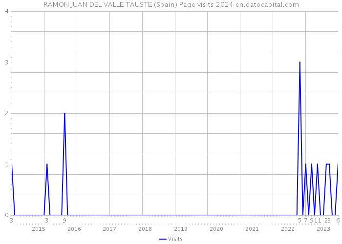 RAMON JUAN DEL VALLE TAUSTE (Spain) Page visits 2024 