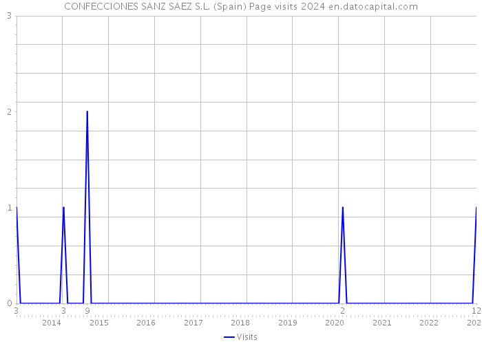 CONFECCIONES SANZ SAEZ S.L. (Spain) Page visits 2024 