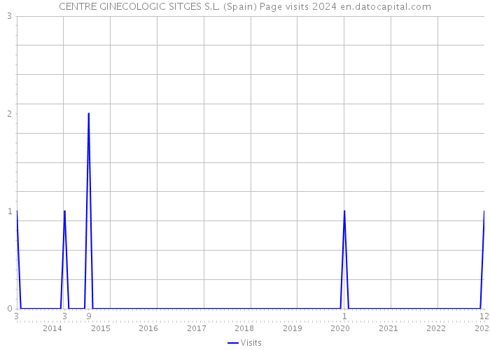 CENTRE GINECOLOGIC SITGES S.L. (Spain) Page visits 2024 