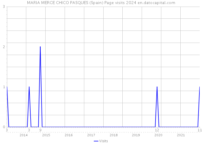 MARIA MERCE CHICO PASQUES (Spain) Page visits 2024 