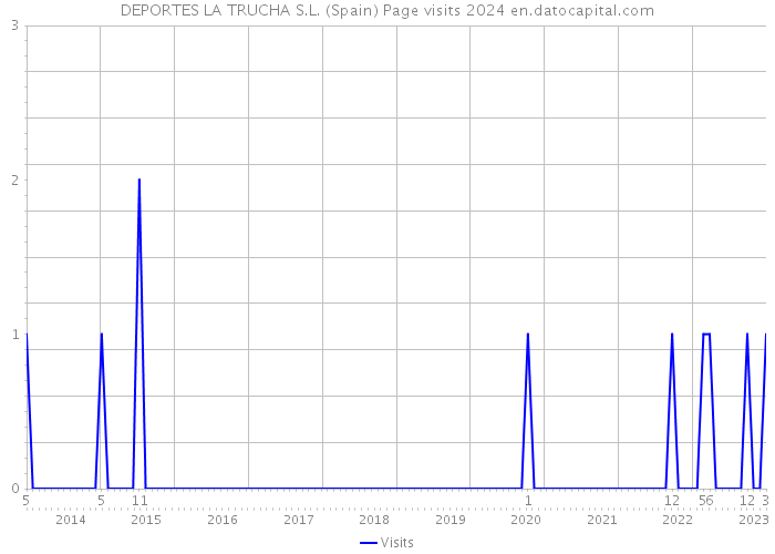 DEPORTES LA TRUCHA S.L. (Spain) Page visits 2024 