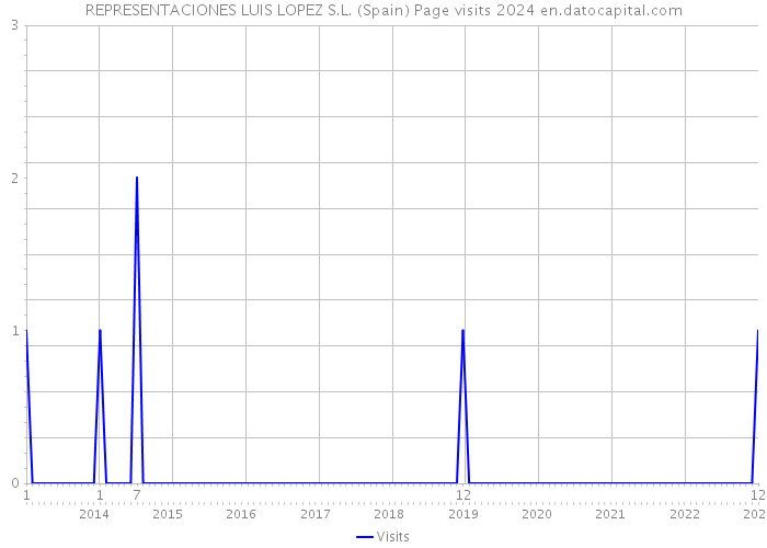 REPRESENTACIONES LUIS LOPEZ S.L. (Spain) Page visits 2024 