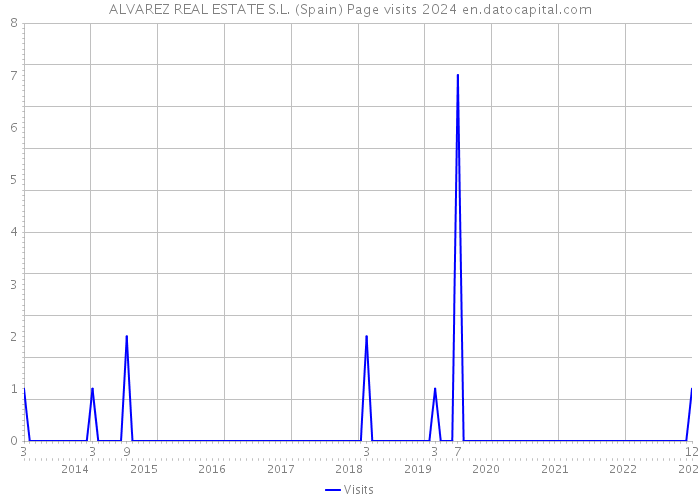 ALVAREZ REAL ESTATE S.L. (Spain) Page visits 2024 