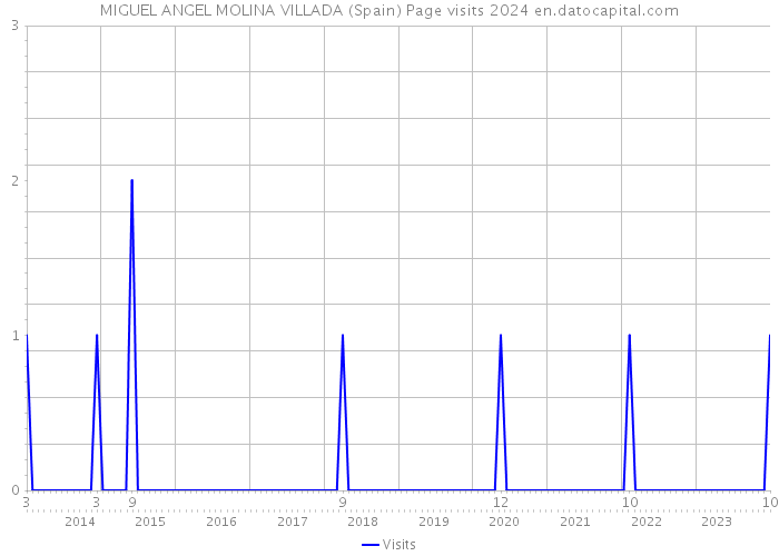 MIGUEL ANGEL MOLINA VILLADA (Spain) Page visits 2024 