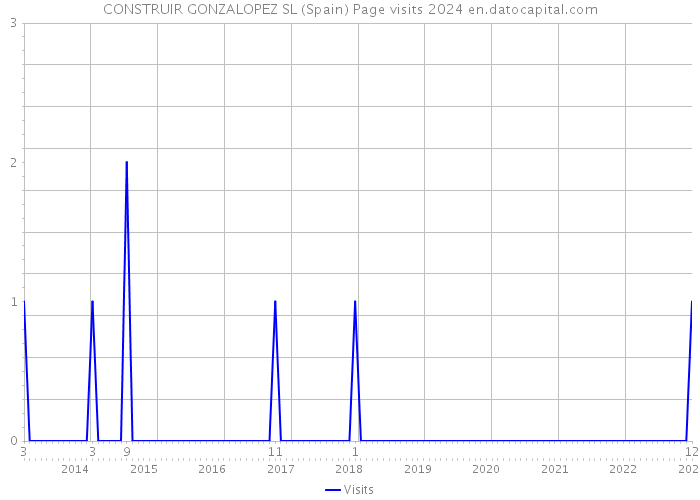 CONSTRUIR GONZALOPEZ SL (Spain) Page visits 2024 