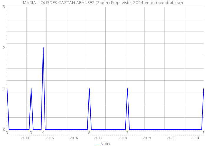 MARIA-LOURDES CASTAN ABANSES (Spain) Page visits 2024 