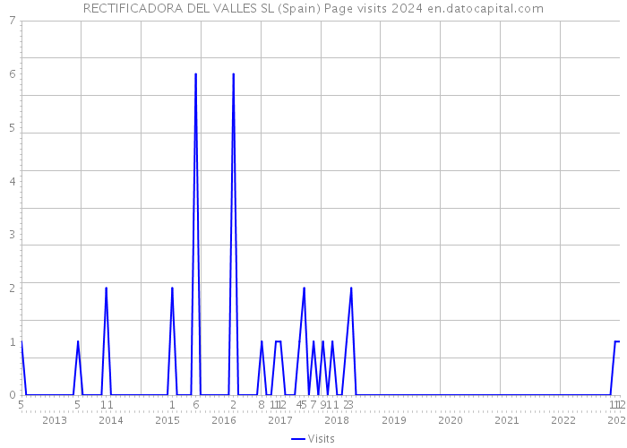 RECTIFICADORA DEL VALLES SL (Spain) Page visits 2024 