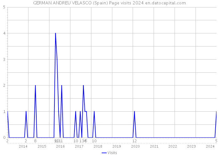 GERMAN ANDREU VELASCO (Spain) Page visits 2024 